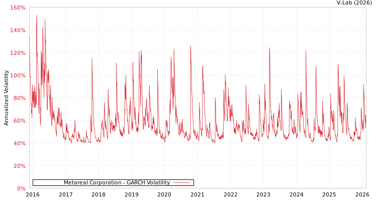 graph of Metareal Corporation GARCH