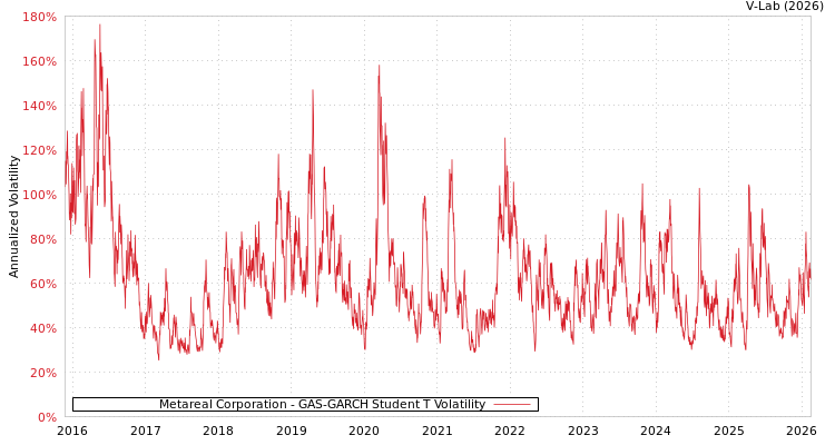 graph of Metareal Corporation GAS-GARCH-T