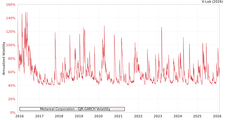 graph of Metareal Corporation GJR-GARCH