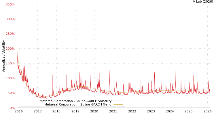 graph of Metareal Corporation SGARCH