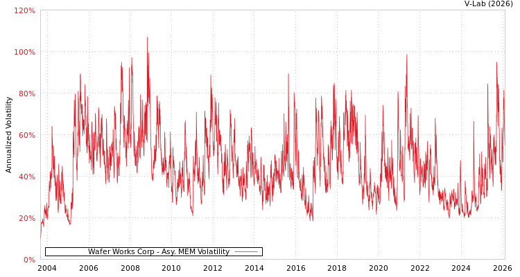 graph of Wafer Works Corp AMEM