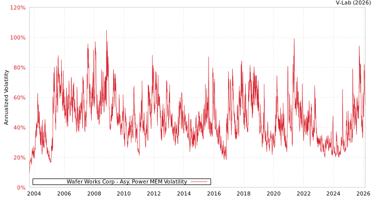 graph of Wafer Works Corp APMEM