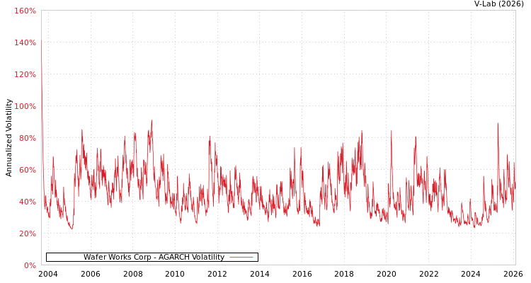 graph of Wafer Works Corp AGARCH