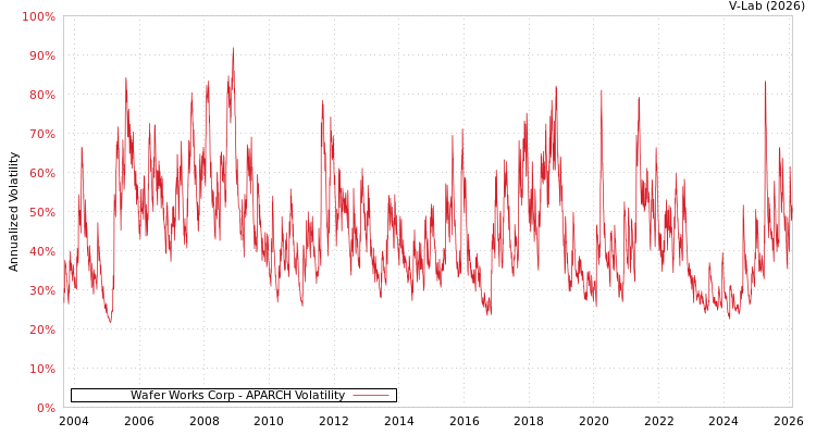 graph of Wafer Works Corp APARCH