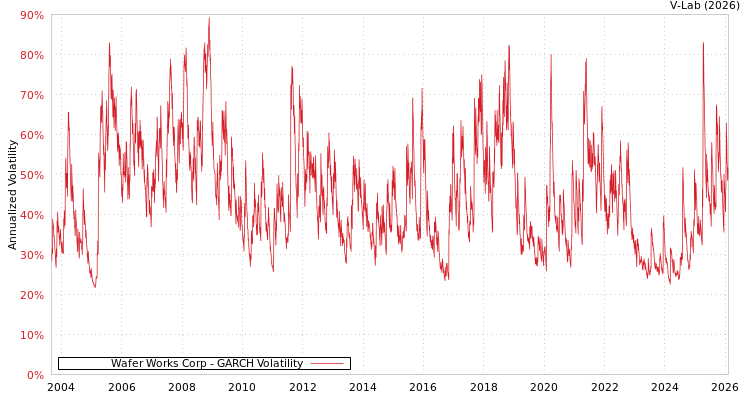 graph of Wafer Works Corp GARCH