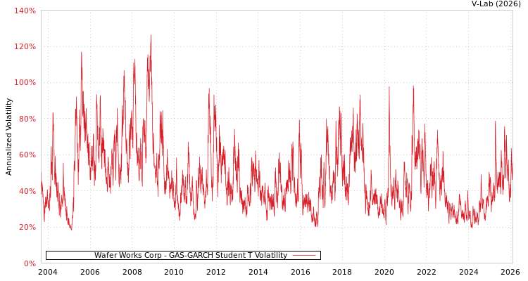 graph of Wafer Works Corp GAS-GARCH-T
