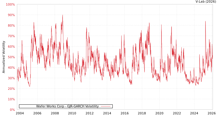 graph of Wafer Works Corp GJR-GARCH