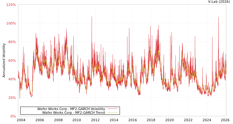 graph of Wafer Works Corp MF2-GARCH