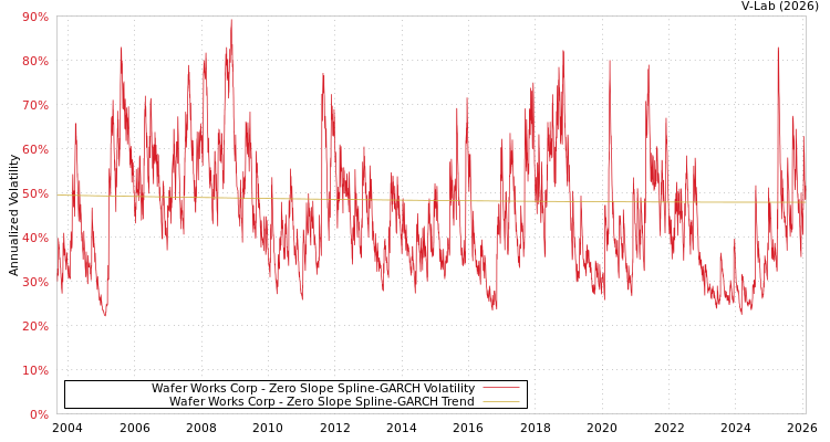 graph of Wafer Works Corp S0GARCH