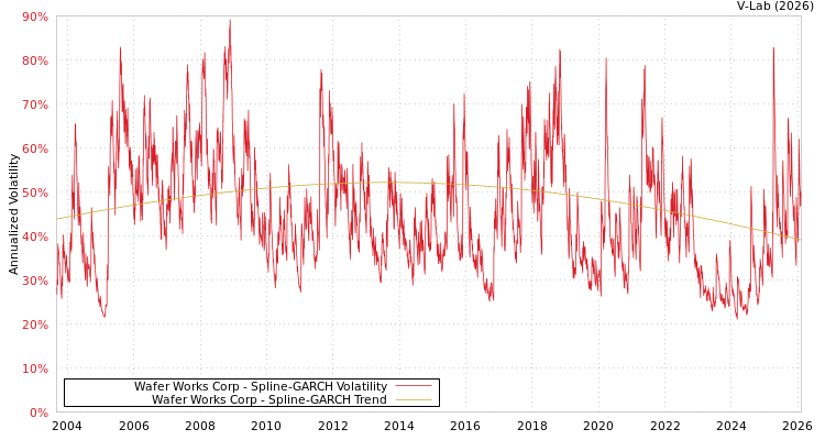 graph of Wafer Works Corp SGARCH