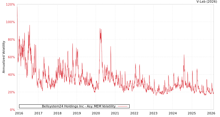graph of Bellsystem24 Holdings Inc AMEM