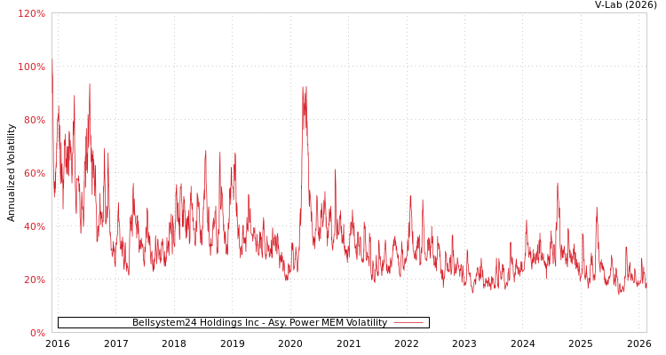 graph of Bellsystem24 Holdings Inc APMEM