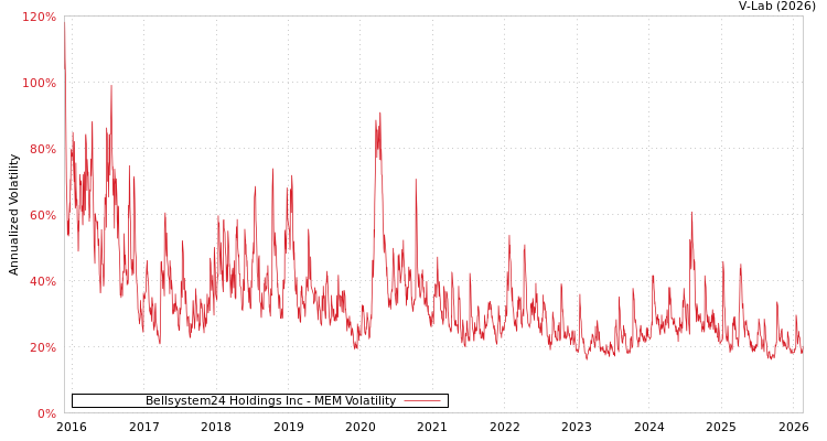 graph of Bellsystem24 Holdings Inc MEM