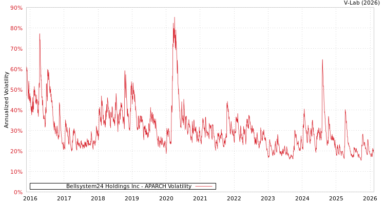 graph of Bellsystem24 Holdings Inc APARCH