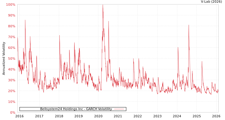 graph of Bellsystem24 Holdings Inc GARCH