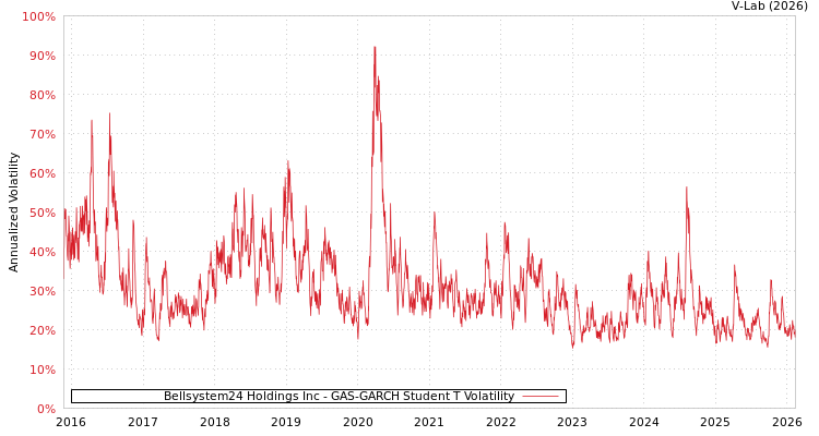 graph of Bellsystem24 Holdings Inc GAS-GARCH-T