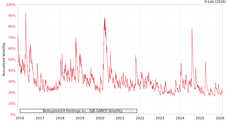 graph of Bellsystem24 Holdings Inc GJR-GARCH