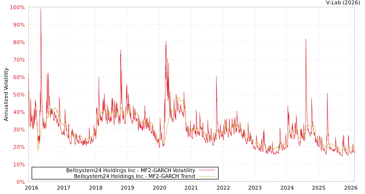 graph of Bellsystem24 Holdings Inc MF2-GARCH