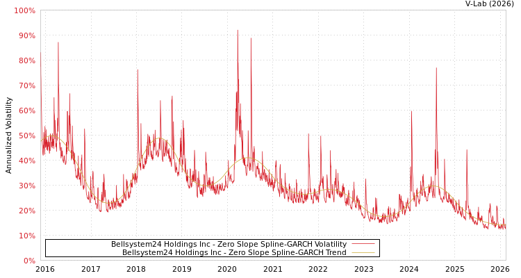graph of Bellsystem24 Holdings Inc S0GARCH
