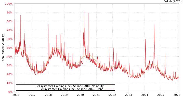 graph of Bellsystem24 Holdings Inc SGARCH