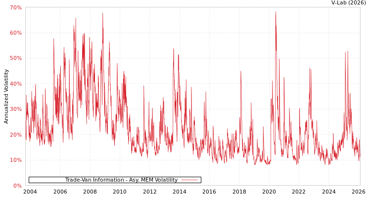 graph of Trade-Van Information AMEM