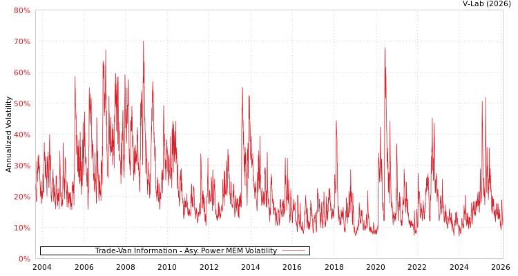graph of Trade-Van Information APMEM