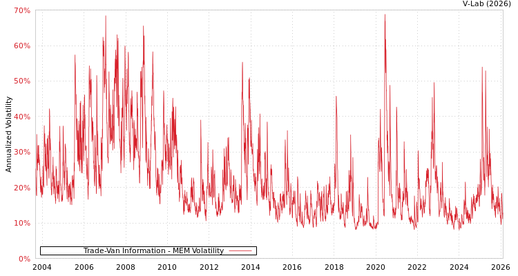 graph of Trade-Van Information MEM