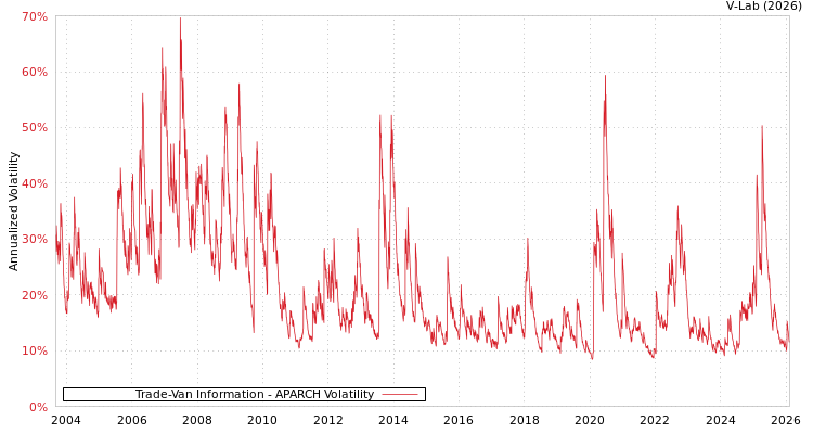 graph of Trade-Van Information APARCH