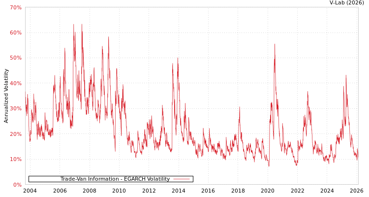 graph of Trade-Van Information EGARCH