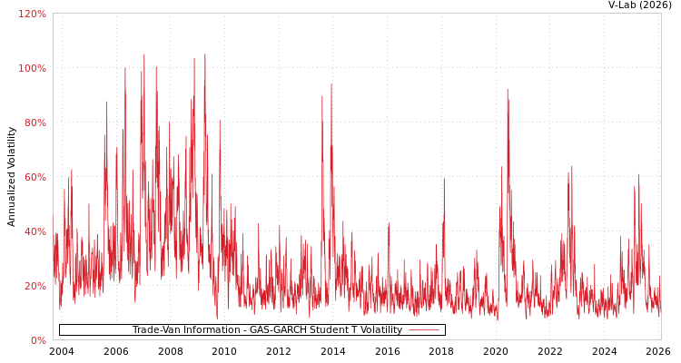 graph of Trade-Van Information GAS-GARCH-T