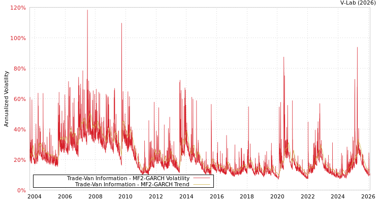 graph of Trade-Van Information MF2-GARCH
