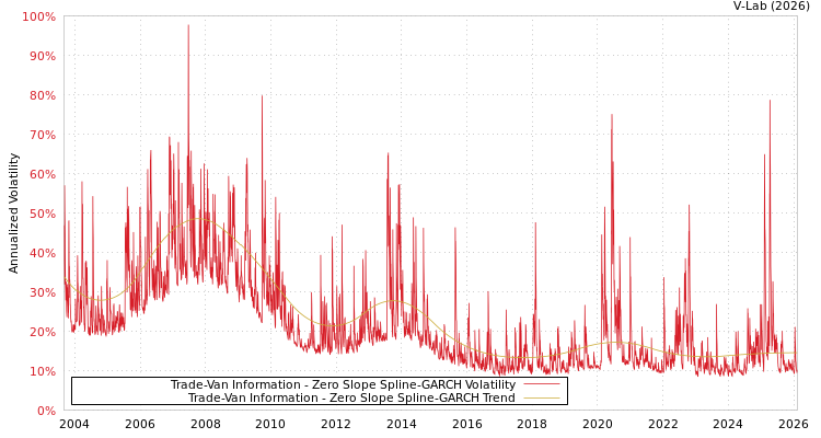 graph of Trade-Van Information S0GARCH