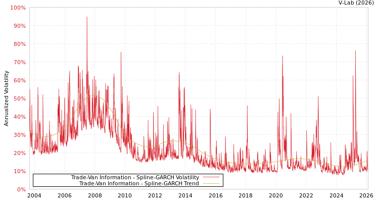 graph of Trade-Van Information SGARCH