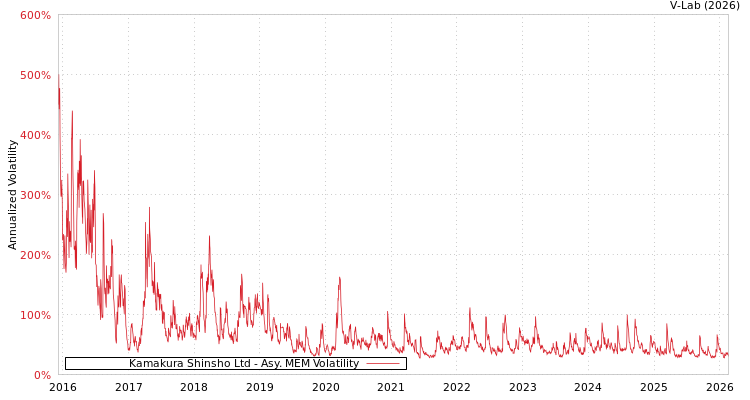 graph of Kamakura Shinsho Ltd AMEM