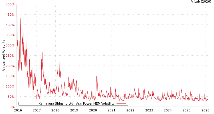 graph of Kamakura Shinsho Ltd APMEM