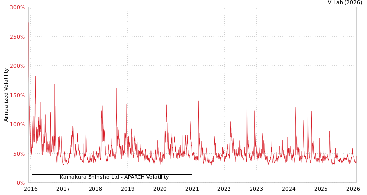 graph of Kamakura Shinsho Ltd APARCH