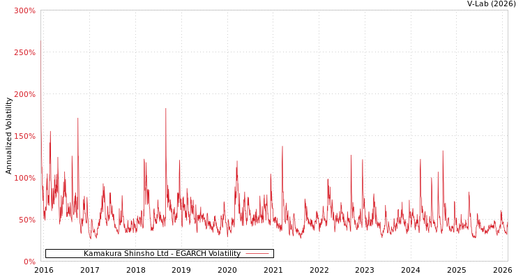 graph of Kamakura Shinsho Ltd EGARCH