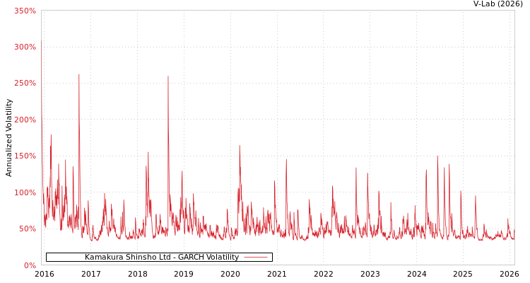 graph of Kamakura Shinsho Ltd GARCH