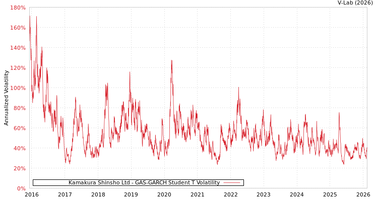 graph of Kamakura Shinsho Ltd GAS-GARCH-T