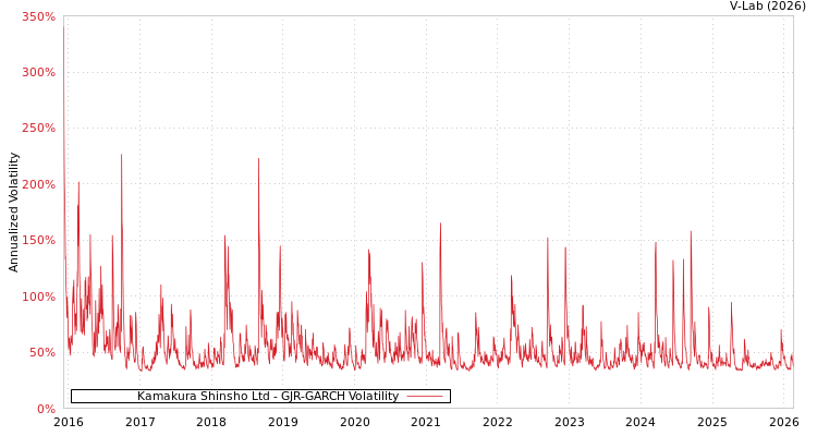 graph of Kamakura Shinsho Ltd GJR-GARCH