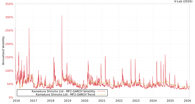 graph of Kamakura Shinsho Ltd MF2-GARCH