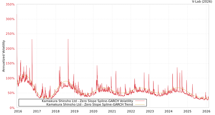 graph of Kamakura Shinsho Ltd S0GARCH