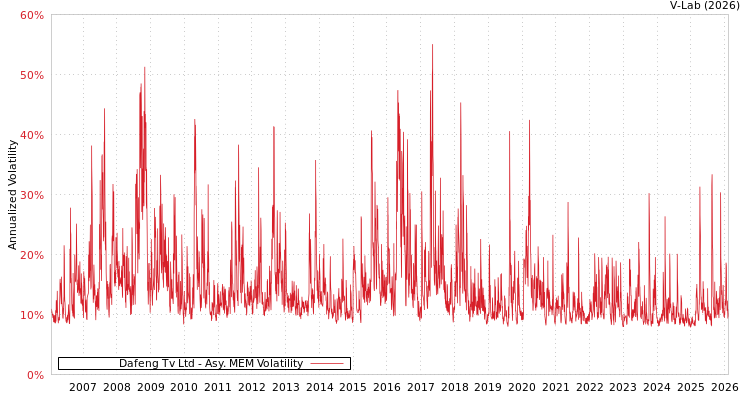 graph of Dafeng Tv Ltd AMEM