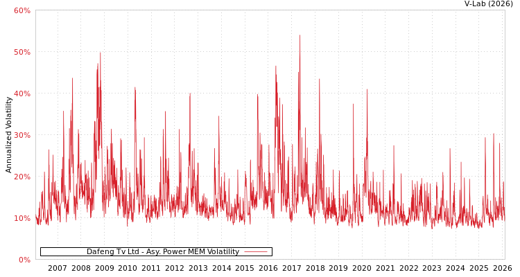 graph of Dafeng Tv Ltd APMEM