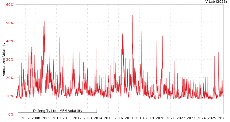 graph of Dafeng Tv Ltd MEM