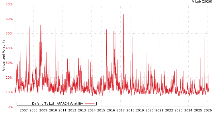 graph of Dafeng Tv Ltd APARCH
