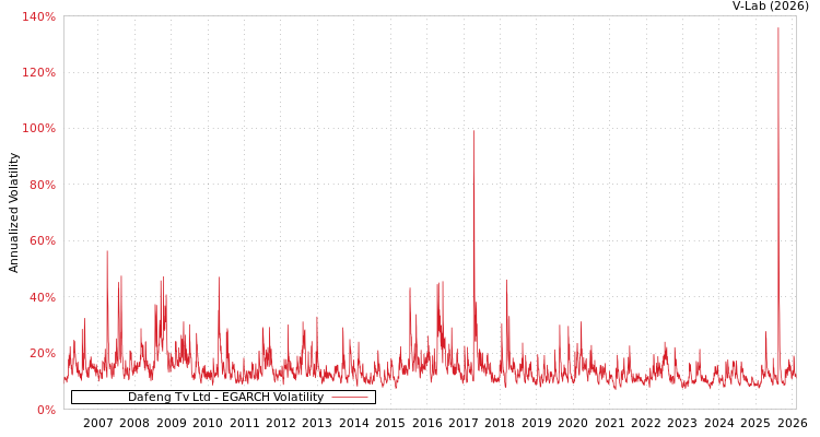 graph of Dafeng Tv Ltd EGARCH
