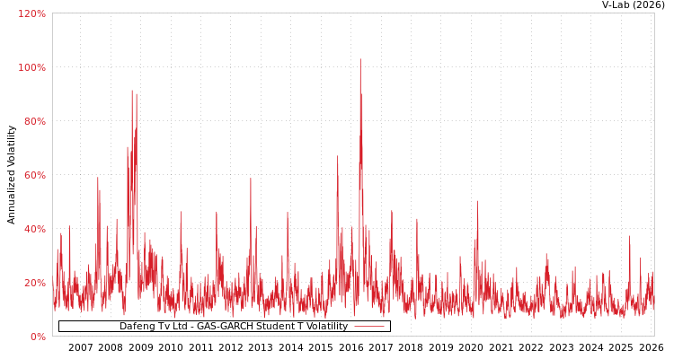 graph of Dafeng Tv Ltd GAS-GARCH-T