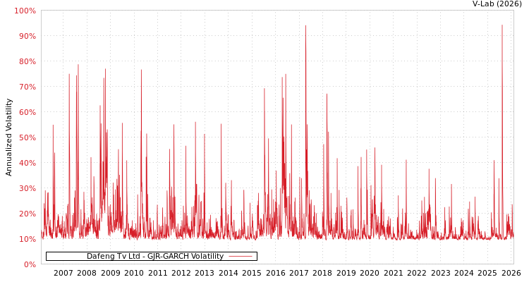 graph of Dafeng Tv Ltd GJR-GARCH