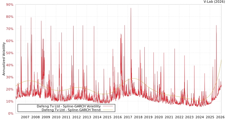 graph of Dafeng Tv Ltd SGARCH